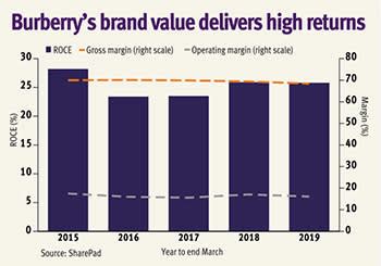 burberry sales 2015